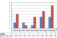 日系航空会社の重大インシデント2件、安全上のトラブル421件が発生…2013年度上半期 画像