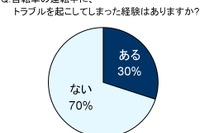 母親の3人に1人が自転車のトラブルを起こした経験あり…au損保調べ 画像
