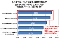 車検依頼先の選定基準、トップは「安さ」…マーシュ調べ 画像