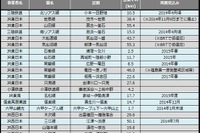 2013年12月末の災害運休区間は494km…信楽高原鐵道は年内に復旧へ 画像