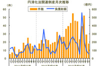 中小企業金融円滑化法適用後の倒産、1年4か月ぶりの低水準…12月 東京商工リサーチ 画像