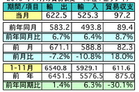 マレーシア11月の輸出、前年同月比6.7%増加 日本は輸出入共に3位 画像