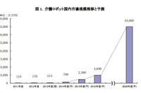 介護ロボット市場、2020年度には349.8億円に拡大…矢野経済調べ 画像