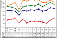 11月のマレーシア鉱工業指数、前年同月比4.4%の上昇…製造業などアップ 画像