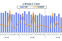 企業倒産、22年9か月ぶりに800件を下回る…12月 東京商工リサーチ 画像