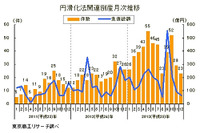 中小企業金融円滑化法適用後の倒産、前年比1.7倍増…2013年 東京商工リサーチ 画像