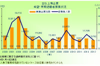 2013年の希望・早期退職者募集実施企業、2年ぶりのマイナス…東京商工リサーチ調べ 画像