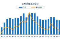 倒産負債総額が23年ぶりに3兆円を割り込む…2013年 東京商工リサーチ 画像