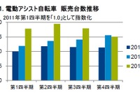 電動アシスト自転車の販売動向、27%増と急増、年後半に高額商品の比率アップ…2013年 画像