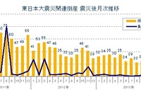 東日本大震災関連倒産件数が32.2％減と大幅減少、東北地方と中国地方で増加…2013年 画像