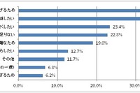 カーシェアリング、導入企業の7割がコスト削減を実感…タイムズ24調べ 画像