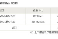 NEXCO 3社、高速道路の大規模更新・修繕計画を発表…対象箇所2110km、事業費3兆200億円 画像