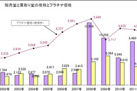 2013年のプラチナ価格、前年比662円高の4740円/g…田中貴金属 画像