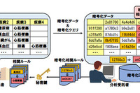 暗号化したままでデータ分析を行う、ビッグデータ向け秘匿分析技術を開発(日立) 画像