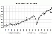2013年の世界新車販売台数、8430万台で記録更新…マークラインズ 画像