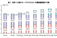 カーナビ世界市場、2018年には2051万台に成長…矢野経済調べ 画像