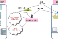 KDDI、船舶向けに衛星通信を利用した広帯域衛星通信サービスを開始 画像