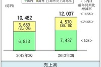 富士通 第3四半期決算……増収・増益で純損益は黒字に 画像