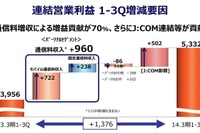 KDDI 第3四半期決算……増収増益、過去最高 画像