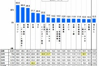 値上がりがつらい商品、トップは「ガソリン」…住信SBIネット銀行調べ 画像