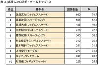 もうすぐソチ五輪! 注目選手や気になる競技は? 画像