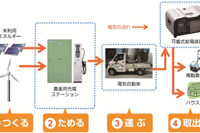 三菱自動車とニチコン、農業用充電ステーションの本格稼動を開始 画像