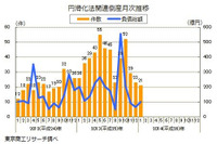 中小企業金融円滑化法適用後の倒産件数、2か月連続のマイナス…1月 東京商工リサーチ 画像