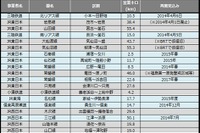 鉄道路線の災害運休区間は492km…1月末 画像