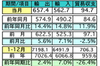 マレーシア2013年の輸出額、2.4%の増加に 日本は797.5億リンギで3位 画像