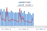 倒産件数、23年ぶりに900件割れ、運輸業は7カ月ぶりに増加…1月東京商工リサーチ調べ 画像