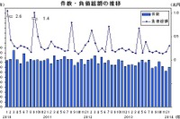 倒産件数が6カ月連続マイナス、負債総額は4カ月ぶりにプラス…1月帝国データバンク 画像