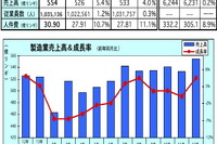 昨年の製造業売上、0.2%増の6,244億リンギに…マレーシア 画像