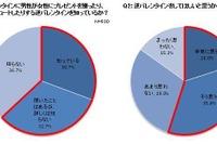 逆バレンタイン、8割以上の女性がドライブデートを支持…パナソニック調べ 画像