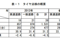 タイヤ整備不良率31.2%、前年比4.5ポイント減…日本自動車タイヤ協会調べ 画像