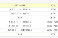 中央道 八王子IC~諏訪ICは通行止め解除も大月JCT~河口湖ICは通行止め続く 画像