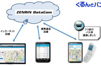 ゼンリンデータコム、位置情報を活用したバスロケーションシステムを発売 画像