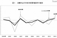 家計支出2年連続の増加…外食や旅行が好調、教育費は減少 画像