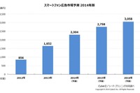 スマートフォン広告市場、2014年には2,000億円を突破 画像