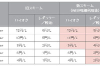 昭和シェル、スターレックスカードをリニューアル…最大CBはハイオク13円/L 画像