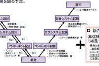 JAXA、新型基幹ロケット開発での管理体制を策定…開発進捗状況を把握する手法を導入 画像