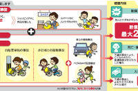 NTTドコモ、自転車事故による賠償責任を補償する「ドコモ・サイクル保険」を提供 画像