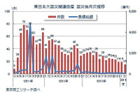 東日本大震災関連倒産、3年弱で累計1400件…2月 東京商工リサーチ 画像