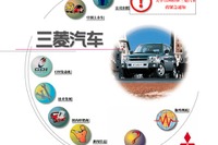 三菱踏んだり蹴ったり。リコール対象の半数は国内に無いはずの車!? 画像