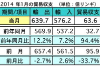 マレーシア1月の輸出、前年同月比で12.2%の増加…前月比2.7%減 画像