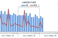 企業倒産件数、16か月連続のマイナス…2月 東京商工リサーチ 画像