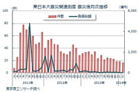 東日本大震災、3年間の関連倒産件数は阪神・淡路の4.4倍…東京商工リサーチ 画像