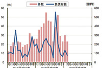 中小企業金融円滑化法適用後の倒産、過去1年で最少…2月 東京商工リサーチ 画像