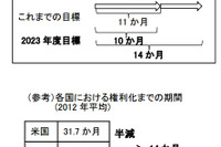 特許法等の一部改正が閣議決定…「権利化までの期間」半減めざす 画像