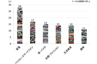 消費税増税を意識して買った商品、トップは家電…車・バイクは3位 画像