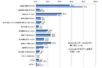 3月末までの自動車購入、56.5%が増税前の駆け込み 画像